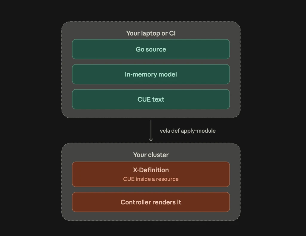 The generated CUE travels to the cluster inside a plain X-Definition resource