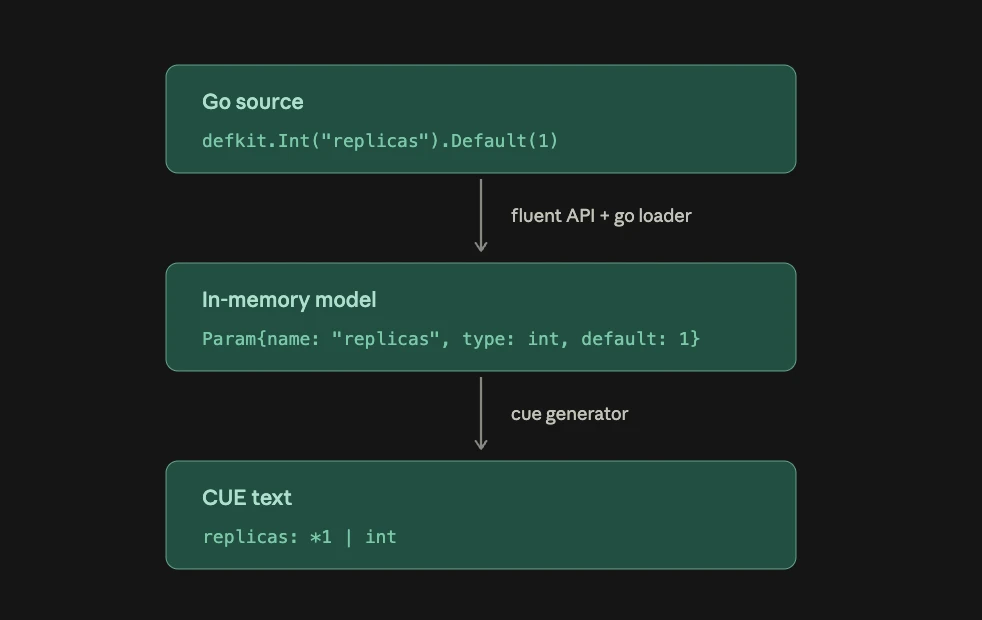 The three forms a definition takes: Go source, in-memory model, CUE text
