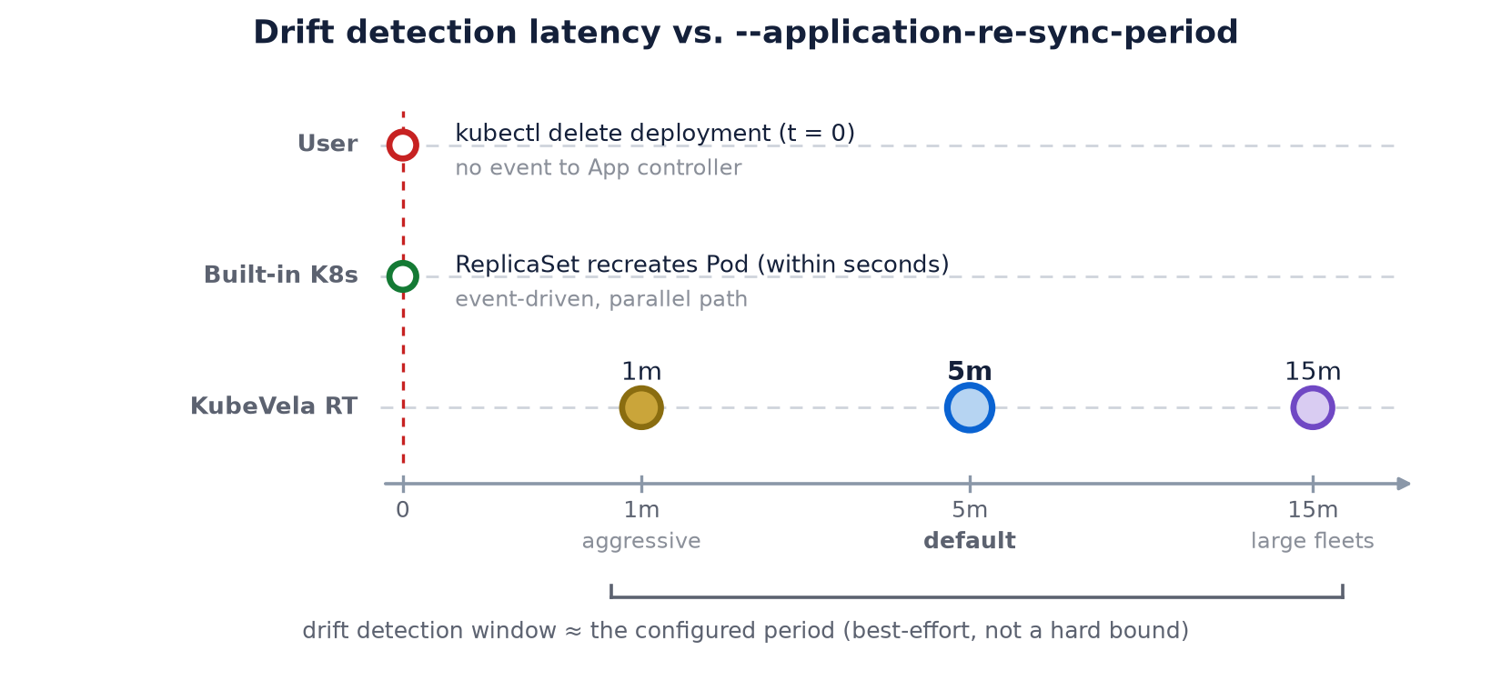 Figure 1 — Drift detection latency vs. --application-re-sync-period