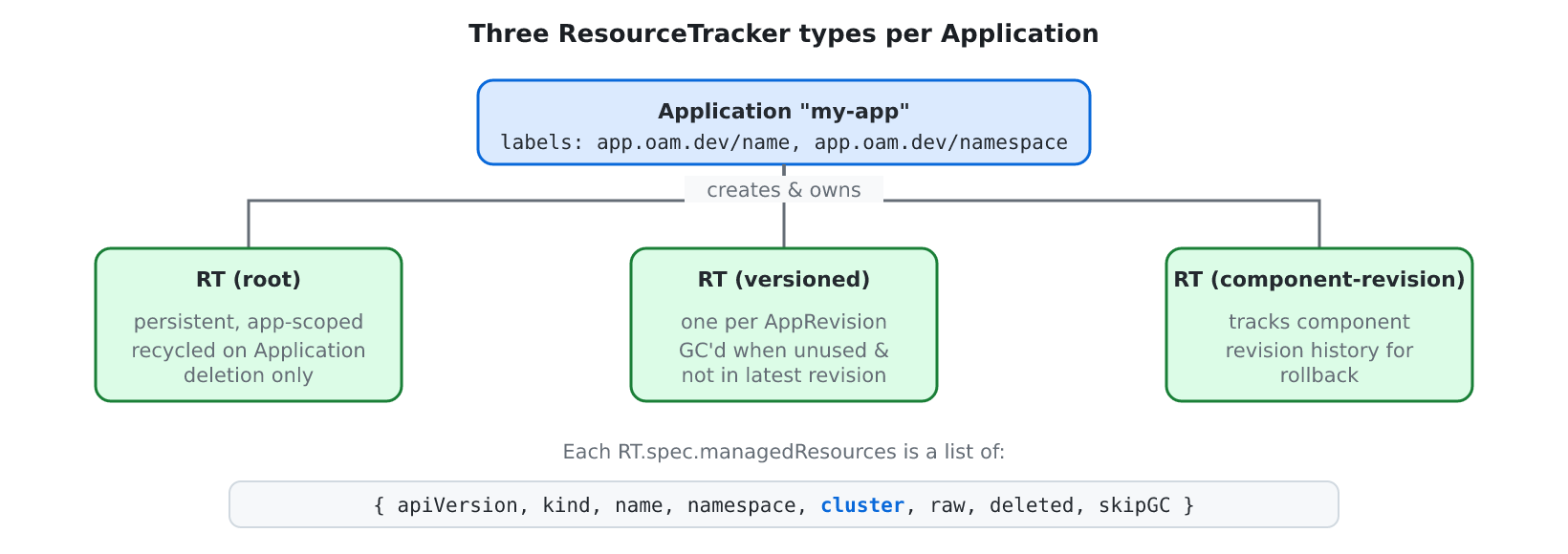 Figure 2 — Three RT types per Application