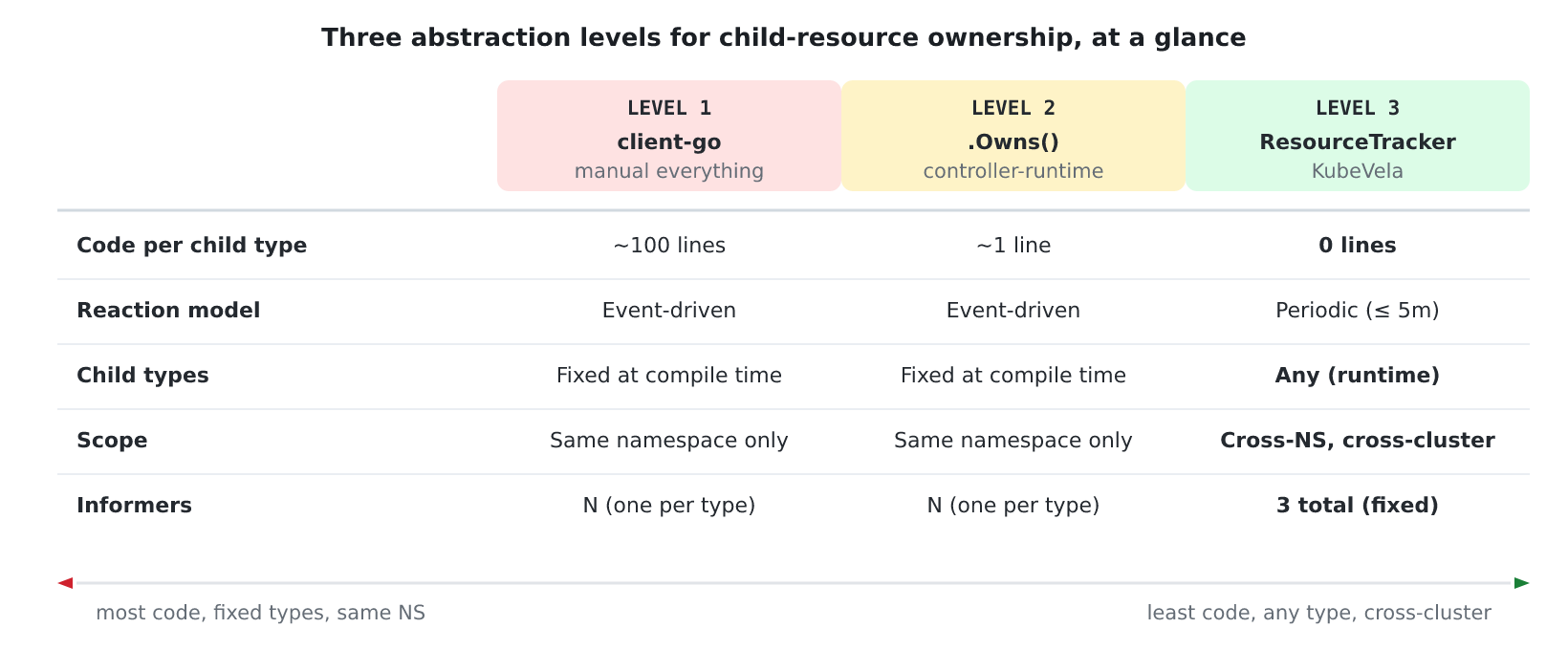 Figure 5 — Three abstraction levels for child-resource ownership, at a glance