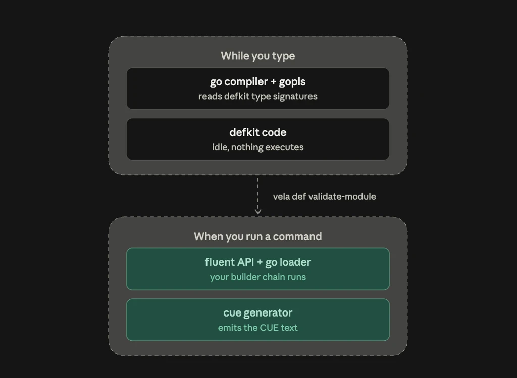 What runs at edit time versus what runs when you invoke a vela command